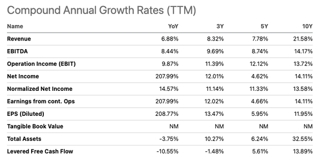 CBOE Historical Growth