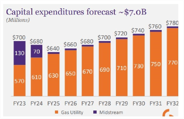 Spire capital Expenditure Plan