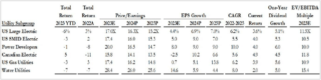 Utility P/E Ratios