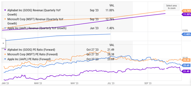 Comparison of key metrics for Google, Microsoft and Apple.