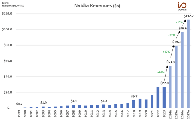 Revenue chart