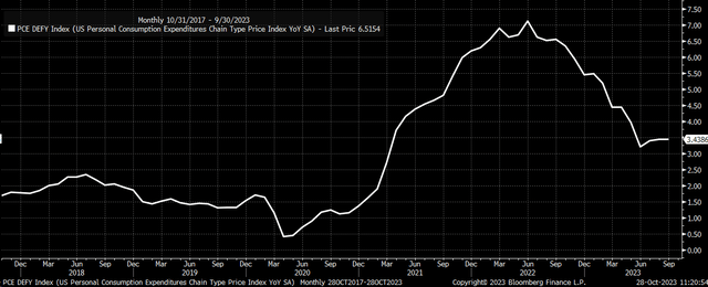 PCE Inflation