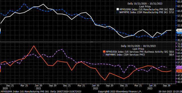 PMIs