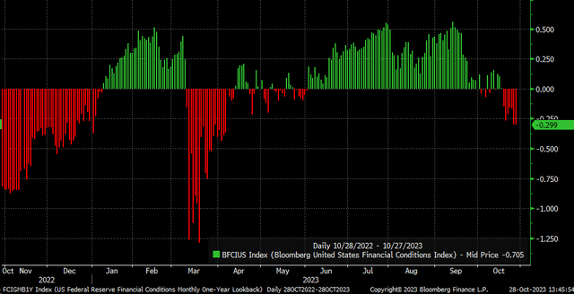 financial conditions