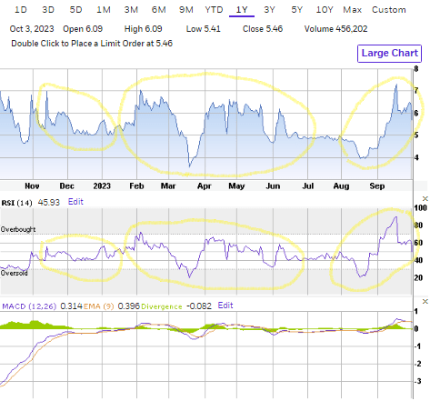 shows RSI and MACD indicators for Getty Images