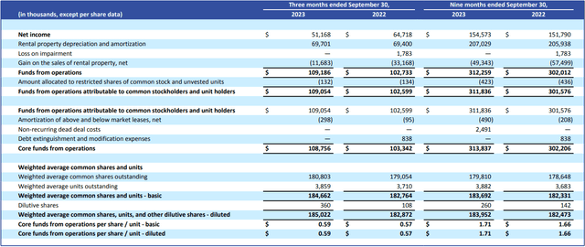 STAG Funds from operations