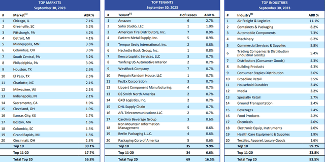 STAG top tenants and portfolio