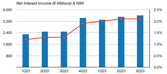 UniCredit Quarterly NII & NIM