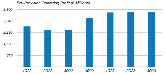 UniCredit Quarterly Pre-Provision Earnings