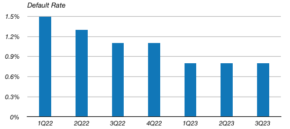 UniCredit Quarterly Default Rate