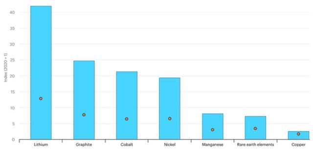 2021 IEA forecast for clean energy metals