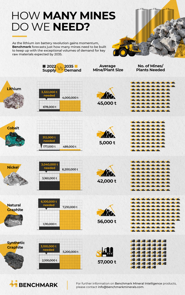 We need 330+ new EV metal mines from 2022 to 2035 to meet surging demand - 97 new 56,000tpa natural flake graphite mines