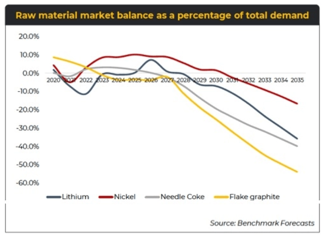 graphite-market-balance benchmarkweek-2022