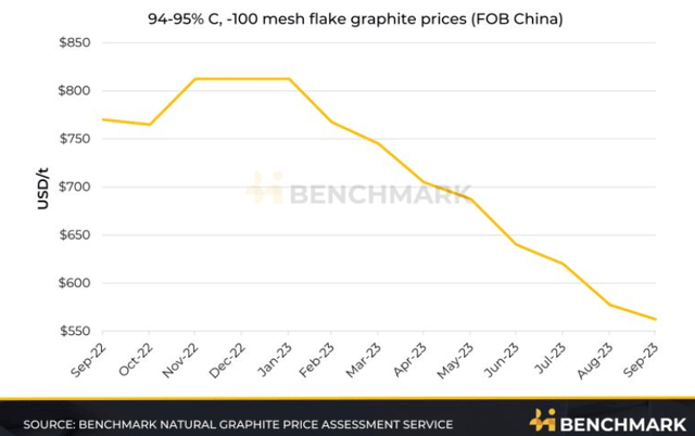 BMI Flake graphite 1 year price chart, 94-95%C, -100 mesh