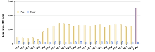 Quarterly sales volume of pulp and paper of Suzano