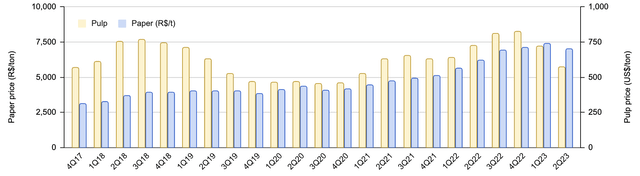 Quarterly average prices of pulp and paper realized by Suzano