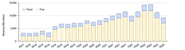 Net quarterly revenue of Suzano