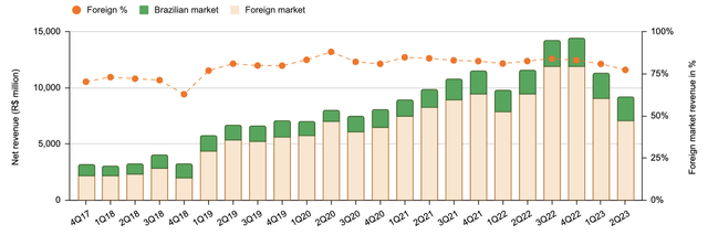 Net quarterly revenue by source - foreign or domestic - of Suzano, shown with the percentage of foreign revenue contribution