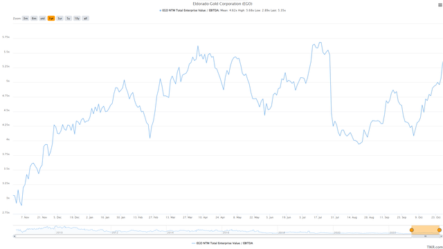 EGO - EV/EBITDA Multiple