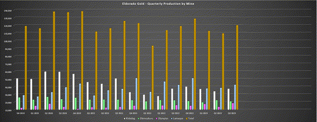 Eldorado Gold - Quarterly Production by Mine