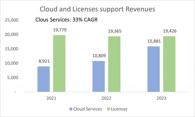 Cloud and Licensing revenues. Cloud is on the way to overtake licensing