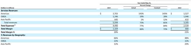 Services revenue ORCL