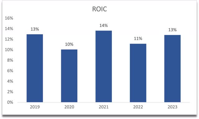 ROIC