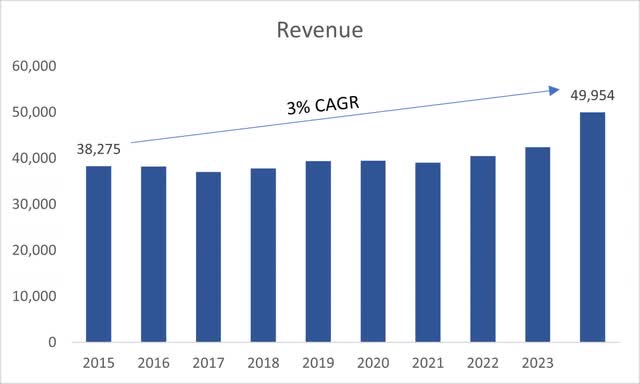 Revenue