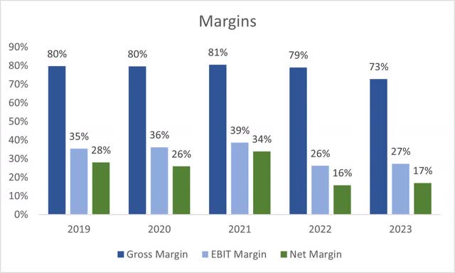 Margins