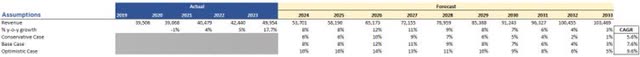 Revenue Assumptions of ORCL