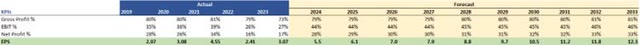 Margins and EBIT Assumptions of ORCL