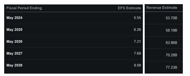 Analysts' Estimates of ORCL