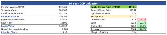 Intrinsic Value of ORCL