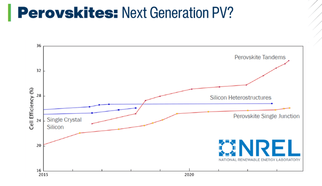 Graph of Energy Conversion Efficiency of Perovskites Tandems, Silicon Heterostructures, Perovskites Single Junction