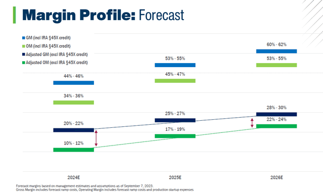 Margin Profile, Including the Effects of the IRA, and Excluding the Effects of IRA, 2024 - 2026