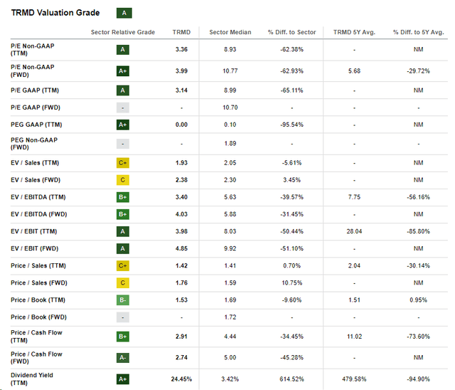 Seeking Alpha, TRMD's Valuation