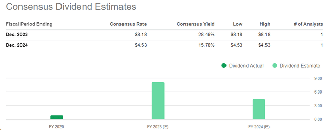 Seeking Alpha data, TRMD's dividend estimates