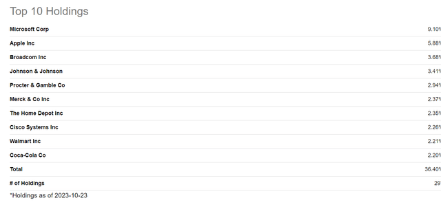 A chart showing DGRW's core holdings