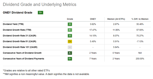 ONEY Dividend Grade