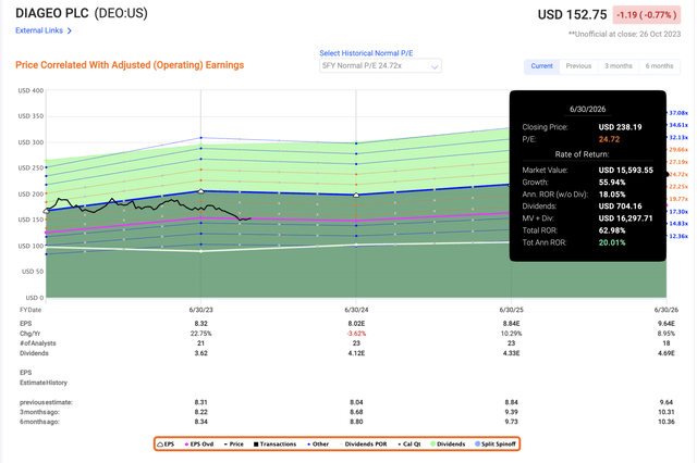 F.A.S.T graphs Diageo upside