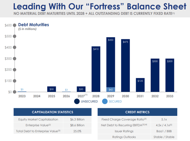 Agree Realty debt maturity