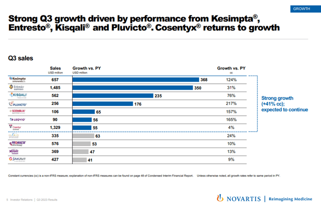 Q3 2023 performance of Novartis' key products