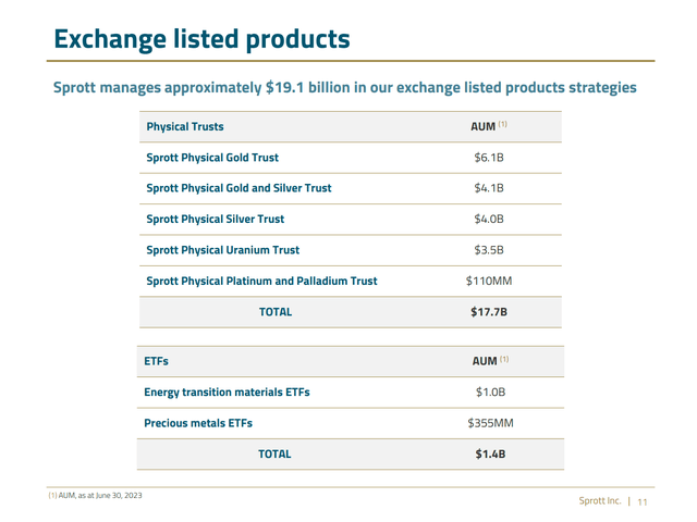 Sprott products