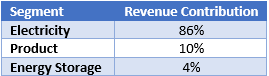 Ormat Revenue Contribution by Segment