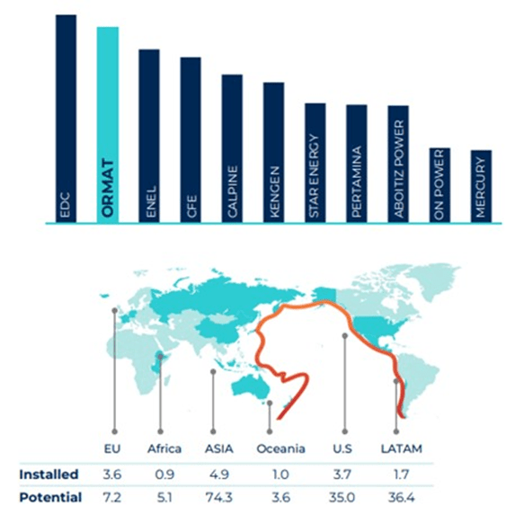 Geothermal Installed Capacity