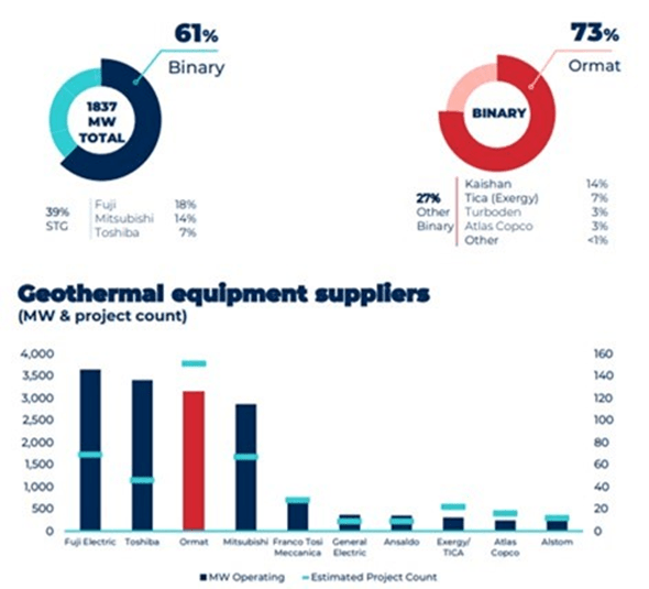 Suppliers of Geothermal Power Plants 2018-2022