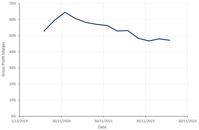 Markforged Gross Profit Margin