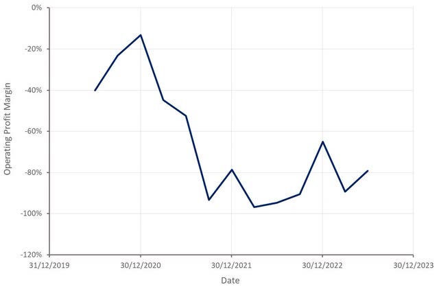 Markforged Operating Profit Margin