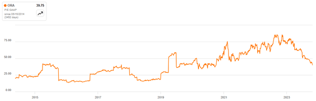 Ormat PE Ratio