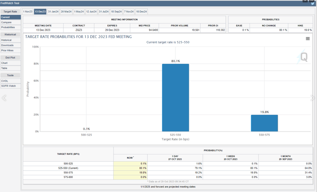 target rate probabilities for 13 Dec 2023 Fed meeting